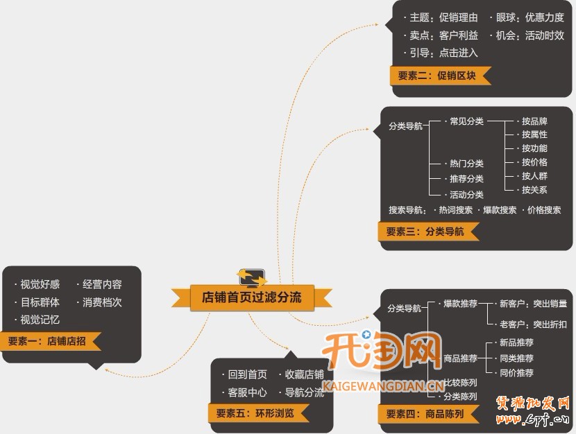 如何提高轉化率