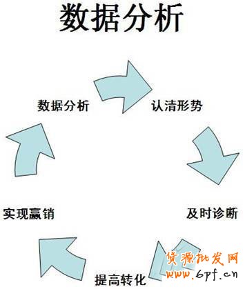 淘寶開店 教你妙用數(shù)據(jù)分析1