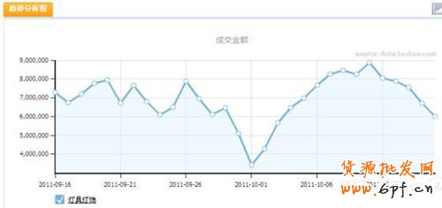 淘寶開店 教你妙用數(shù)據(jù)分析4