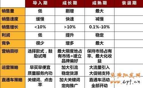 直通車掘金寶貝4大周期5