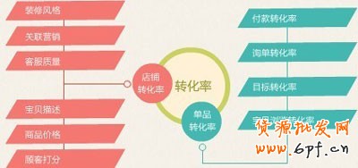 網(wǎng)店優(yōu)化詳情頁(yè) 提升轉(zhuǎn)化率
