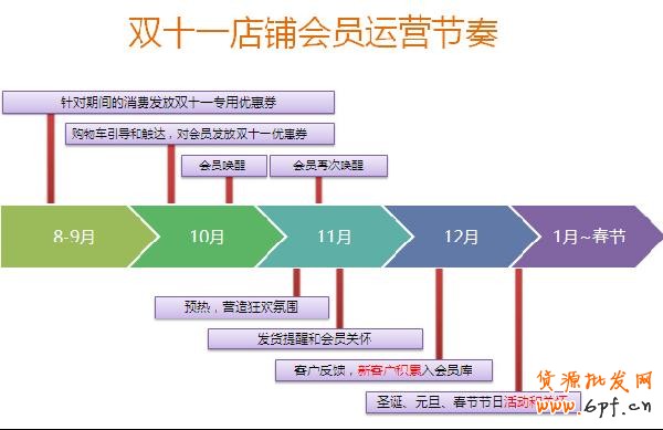 根據(jù)天貓2012、2013年的數(shù)據(jù)顯示，雙十一當(dāng)天進(jìn)店的客戶，90%都是近三個(gè)月曾經(jīng)來(lái)店鋪購(gòu)過(guò)物。換言之，從雙十一往前倒推3個(gè)月，8月11日之后，每一天進(jìn)入店鋪的客戶都極有可能是雙十一的客戶。都說(shuō)挖掘一個(gè)新客戶的成本是留住老用戶的好多倍，雙十一來(lái)臨前，賣(mài)家怎樣把這些潛在客戶&ldquo;引進(jìn)門(mén)&rdquo;？2