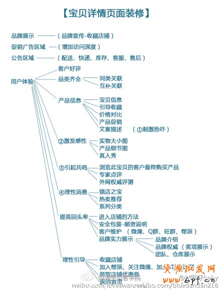 寶貝詳情頁設(shè)計(jì)
