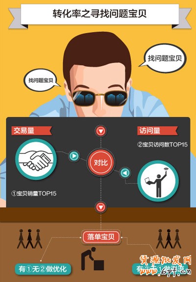 提高網店轉化率