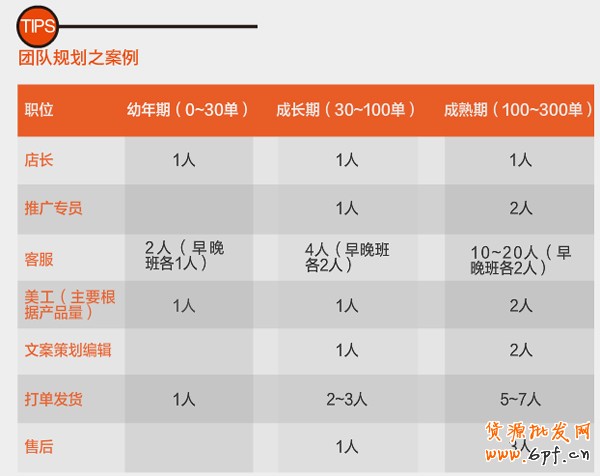 網(wǎng)店團(tuán)隊(duì)建設(shè)3