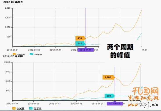 數據分析上架寶貝