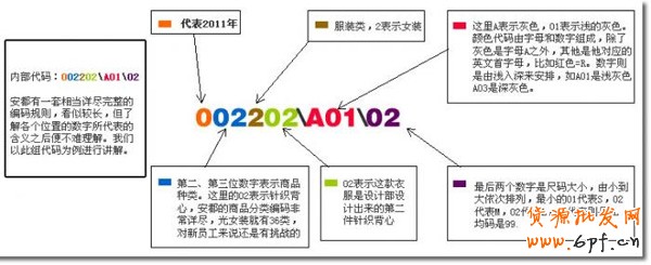 淘寶網店商品編碼