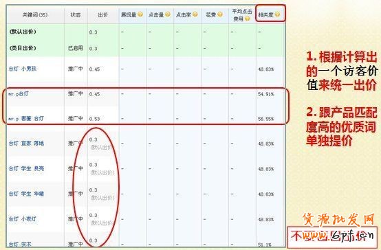 直通車關鍵詞出價技巧