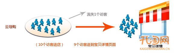 100%的訪客變成交