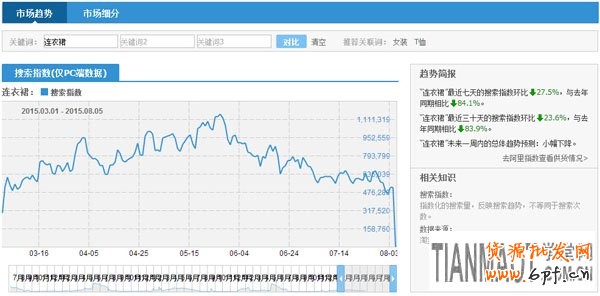 新手可利用淘寶指數來打造產品爆款