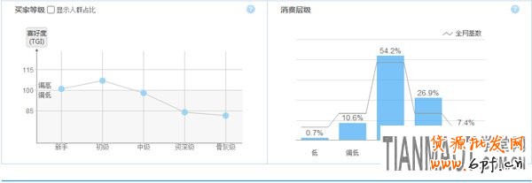 新手可利用淘寶指數來打造產品爆款