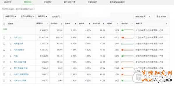深度分析直通車關(guān)鍵詞