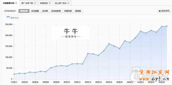 深度分析直通車關(guān)鍵詞 3