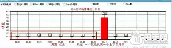 天天特價報名這樣做才能通過?5