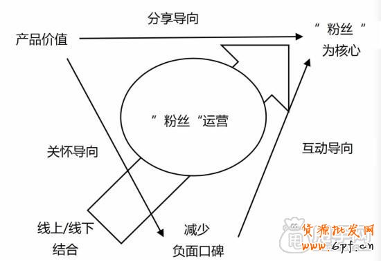微信怎么正確做好粉絲營銷？2