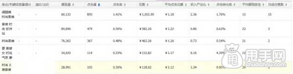 直通車如何布局關(guān)鍵詞,布局市場(chǎng)？4