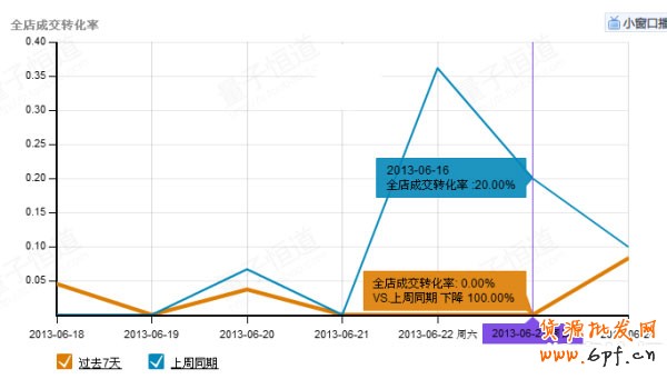 5心小賣家教你玩轉天天特價