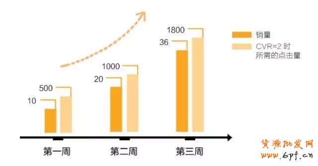 直通車(chē)增長(zhǎng)趨勢(shì)圖