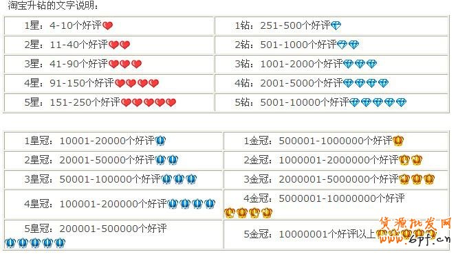 淘寶賣家信譽等級表，淘寶信譽等級劃分詳解！