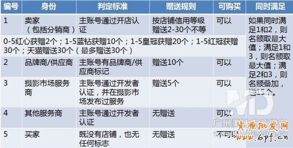 怎樣設置淘寶子賬號？