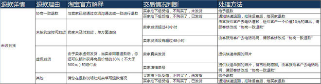 淘寶售后客服交流技巧