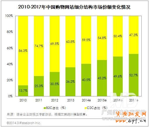 B2C市場呈現出“兩超多強”局面，目前行業格局穩定
