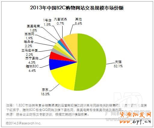 B2C市場呈現出“兩超多強”局面，目前行業格局穩定