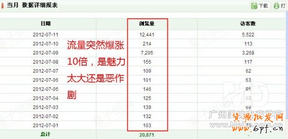 為什么流量過萬轉化率卻很低？