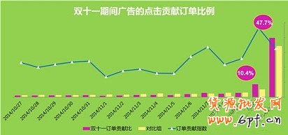 雙十一活動(dòng)廣告的怎么投