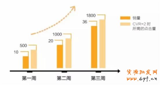 直通車打造爆款