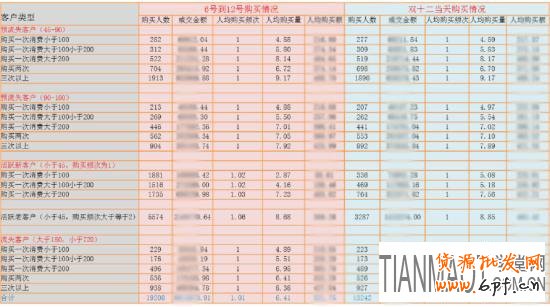淘寶雙十二前來臨前如何維護好老用戶?