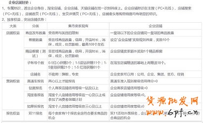 淘寶開店賣家筆述申請企業店鋪全過程