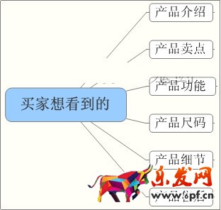 寶貝詳情頁優(yōu)化