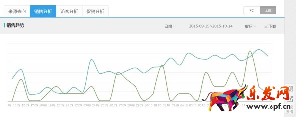 無線端直通車優(yōu)化