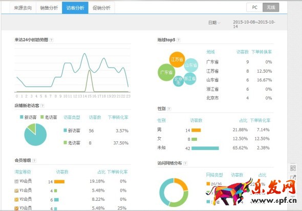 無線端直通車優(yōu)化