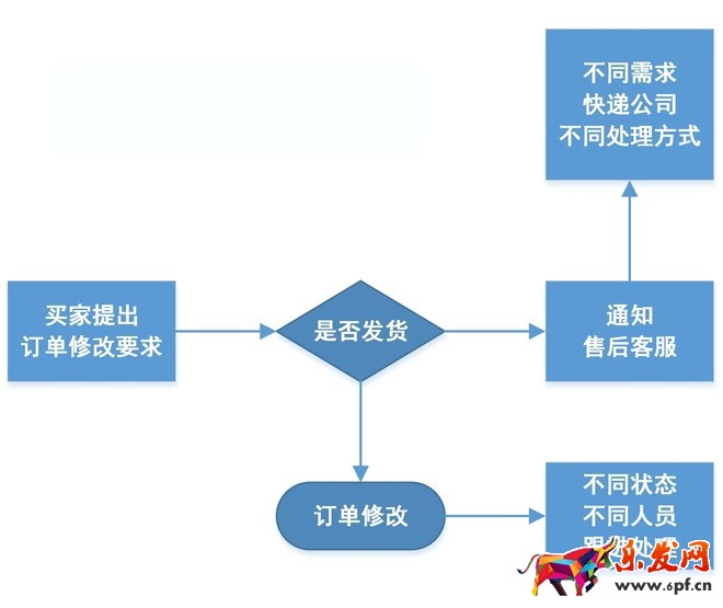 淘寶客服工作流程圖