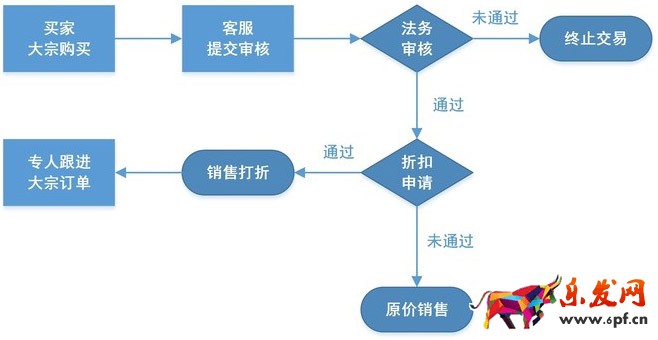 淘寶客服工作流程圖