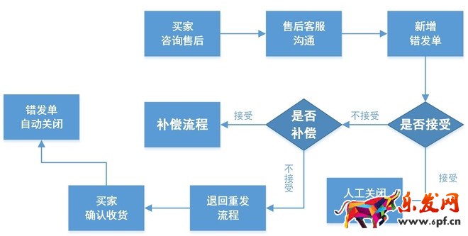 淘寶客服工作流程圖