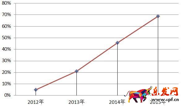 生意參謀完爆無(wú)線端行業(yè)數(shù)據(jù)