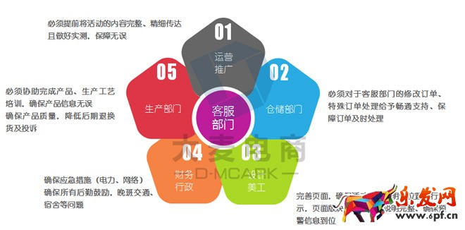 淘寶客服雙十二準備工作