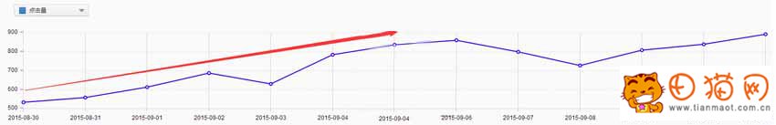 淘寶直通車豆腐塊想要忙盡快上主要是關(guān)鍵詞要選好