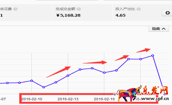 如何讓直通車關鍵詞做到最優化