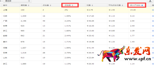 如何讓直通車關鍵詞做到最優化