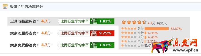 怎樣解決動態評分低的現實