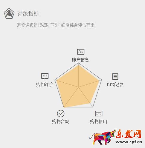 如何提高天貓購物評級行為?