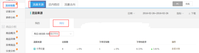 生意參謀數據背后的含義（三）：經營分析