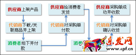 代銷模式交易流程