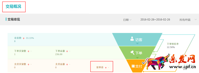 生意參謀數據背后的含義(五):交易分析