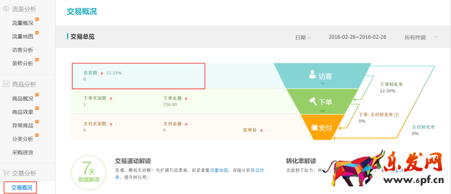生意參謀數據背后的含義(五):交易分析