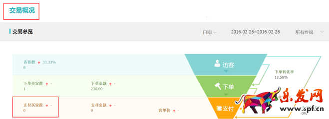 生意參謀數據背后的含義(五):交易分析